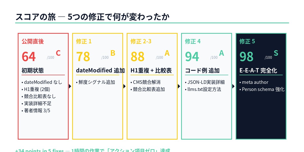 5つの修正によるスコア推移