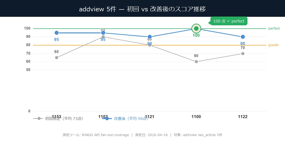 addview 5件の Fan-Out coverage スコア推移（初回 vs 改善後）