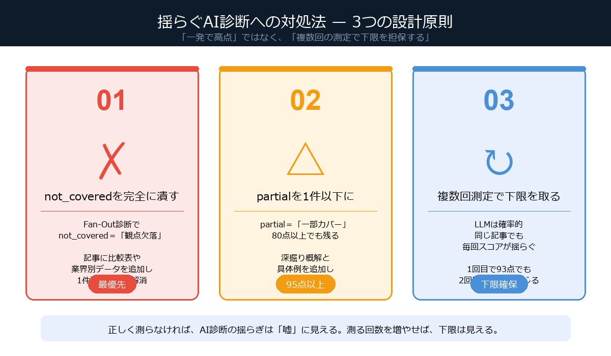 揺らぐAI診断への対処法 — 3つの設計原則