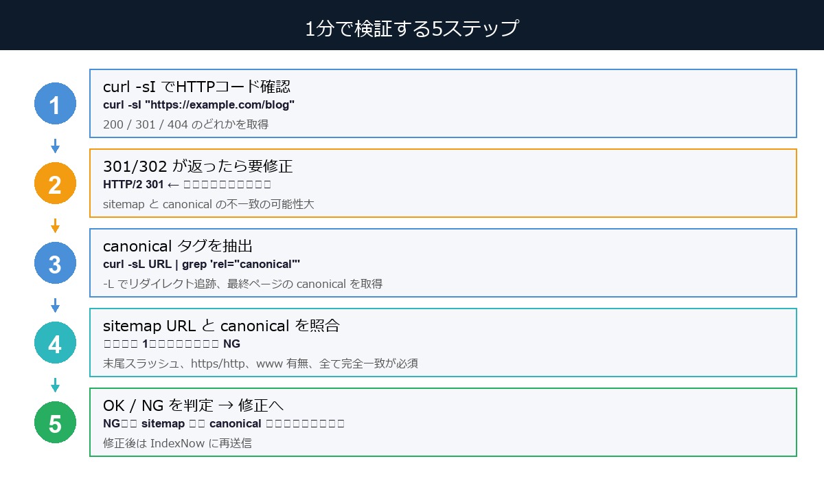 sitemap vs canonical の整合性を検証する5ステップフローチャート