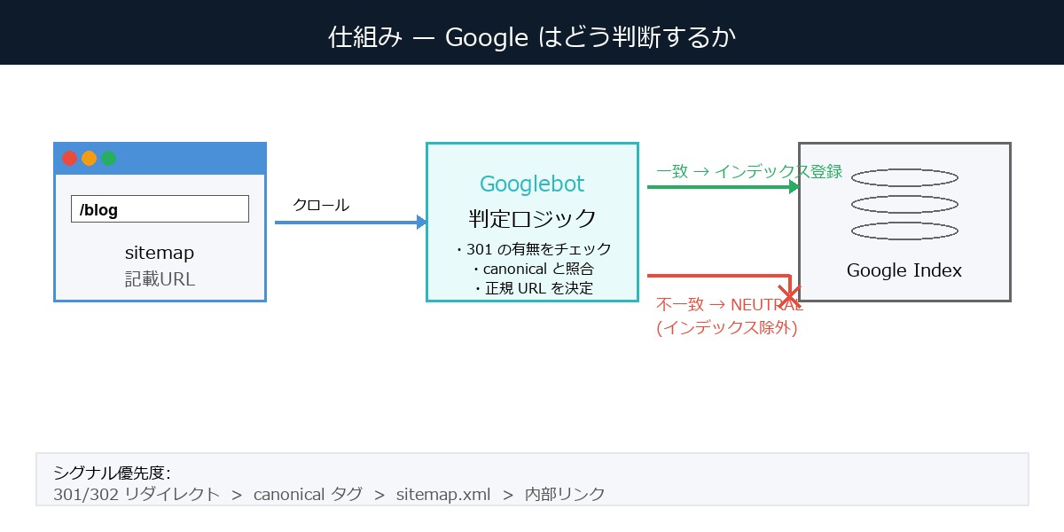 sitemap と canonical の不一致で Google がインデックスを保留する仕組み
