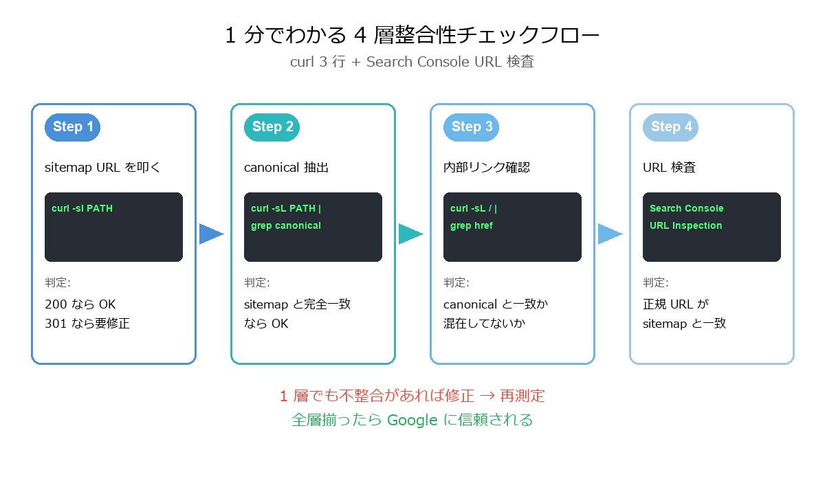 4層整合性チェックフロー：sitemap→canonical→内部リンク→HTTP応答