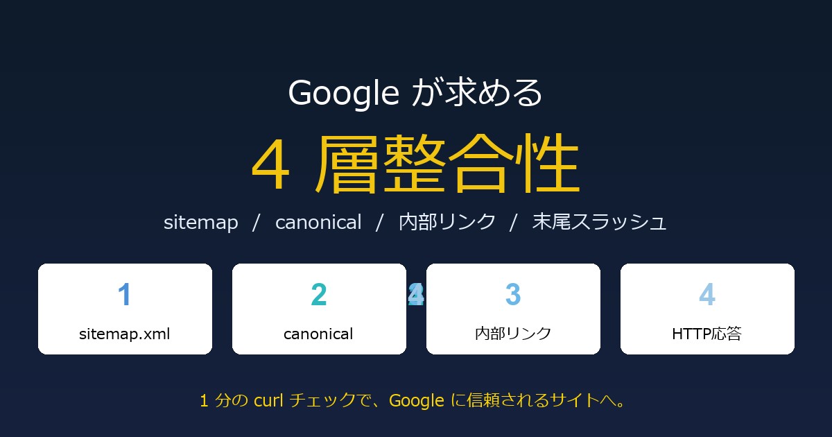 Google が求める 4 層整合性 — sitemap・canonical・内部リンク・末尾スラッシュを curl 3 行で揃える