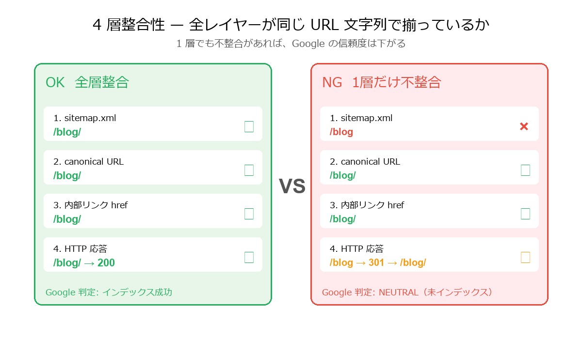 sitemap・canonical・内部リンク・HTTP応答の4層整合性図