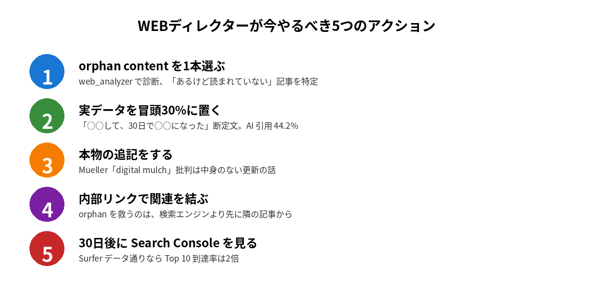 WEBディレクターが今やるべき5つのアクション。冒頭30%にデータ・実体験を載せる、本物の追記、内部リンク、Fan-Out測定、orphan content を救う。