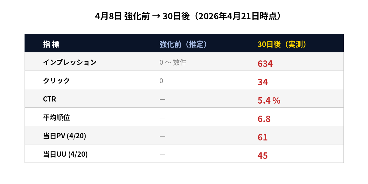 addview強化前と30日後の比較。表示0→634、クリック0→34、CTR -→5.4%、順位 -→6.8。
