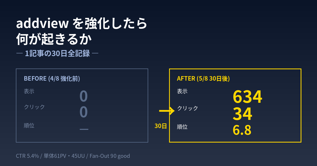 addview を強化したら何が起きるか — 1記事の30日全記録（imp 634 / CTR 5.4% / 順位 6.8）