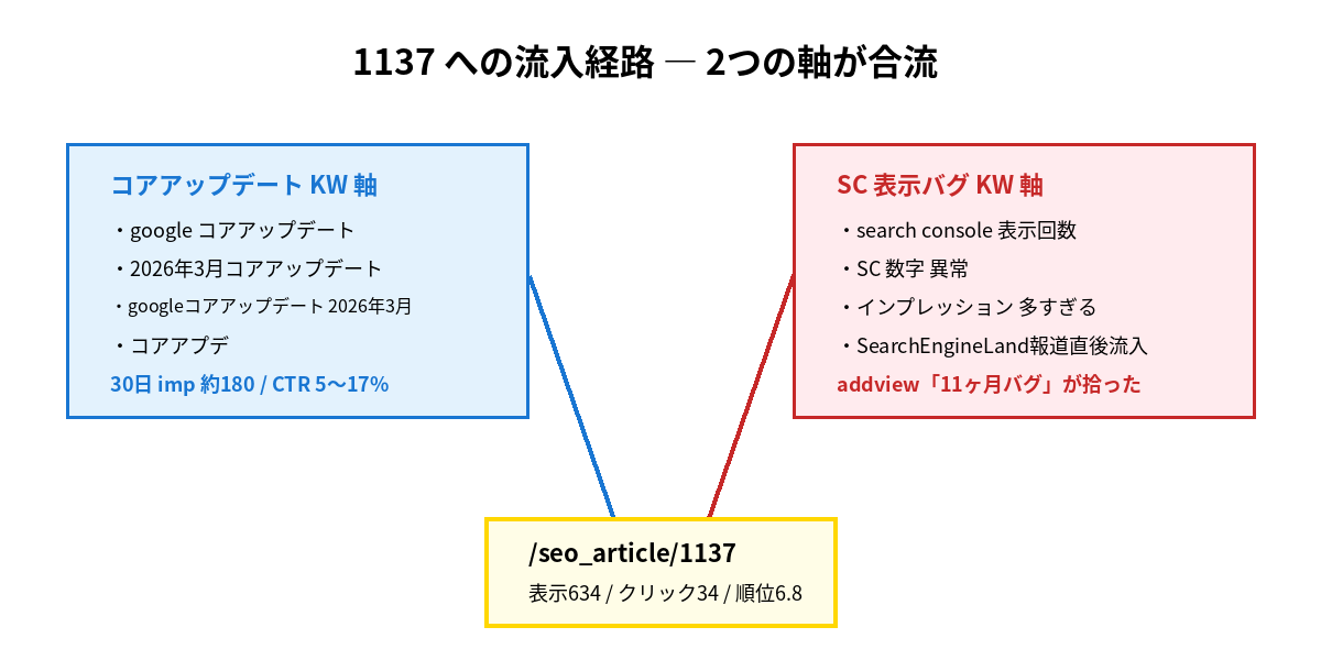 1137への流入経路図。コアアプデ系KW群とSC表示バグ系KWの両方が1記事に集約。
