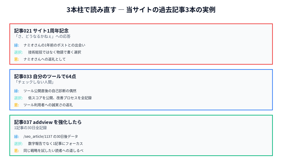 3本柱（縁・選択・恩）で読み直す、当サイトの過去記事3本の実例。記事021/033/037 それぞれに縁・選択・恩がマッピングされている