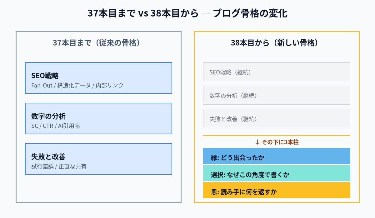 37本目までと38本目からのブログ骨格の変化。従来の3層（SEO戦略・数字の分析・失敗と改善）の下に、新たに縁・選択・恩の3本柱を敷く