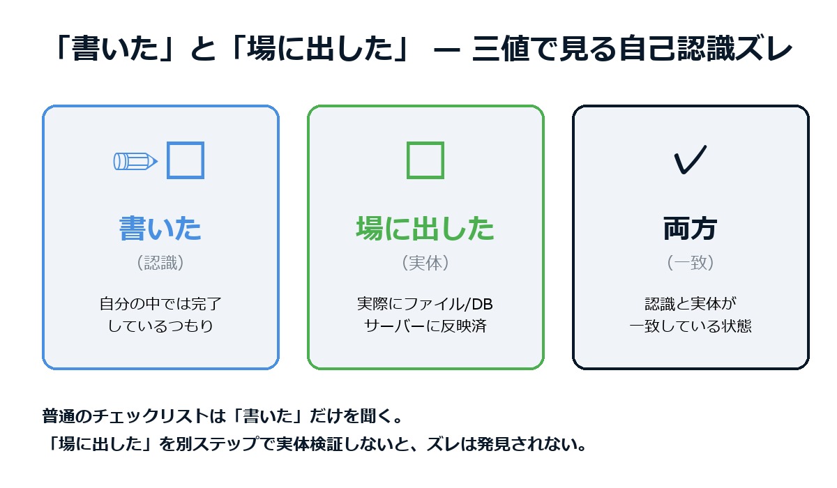 書いた・場に出した・両方の三値で見る自己認識ズレ