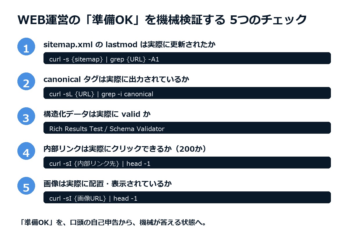 WEB運営の準備OKを機械検証する5つのチェック