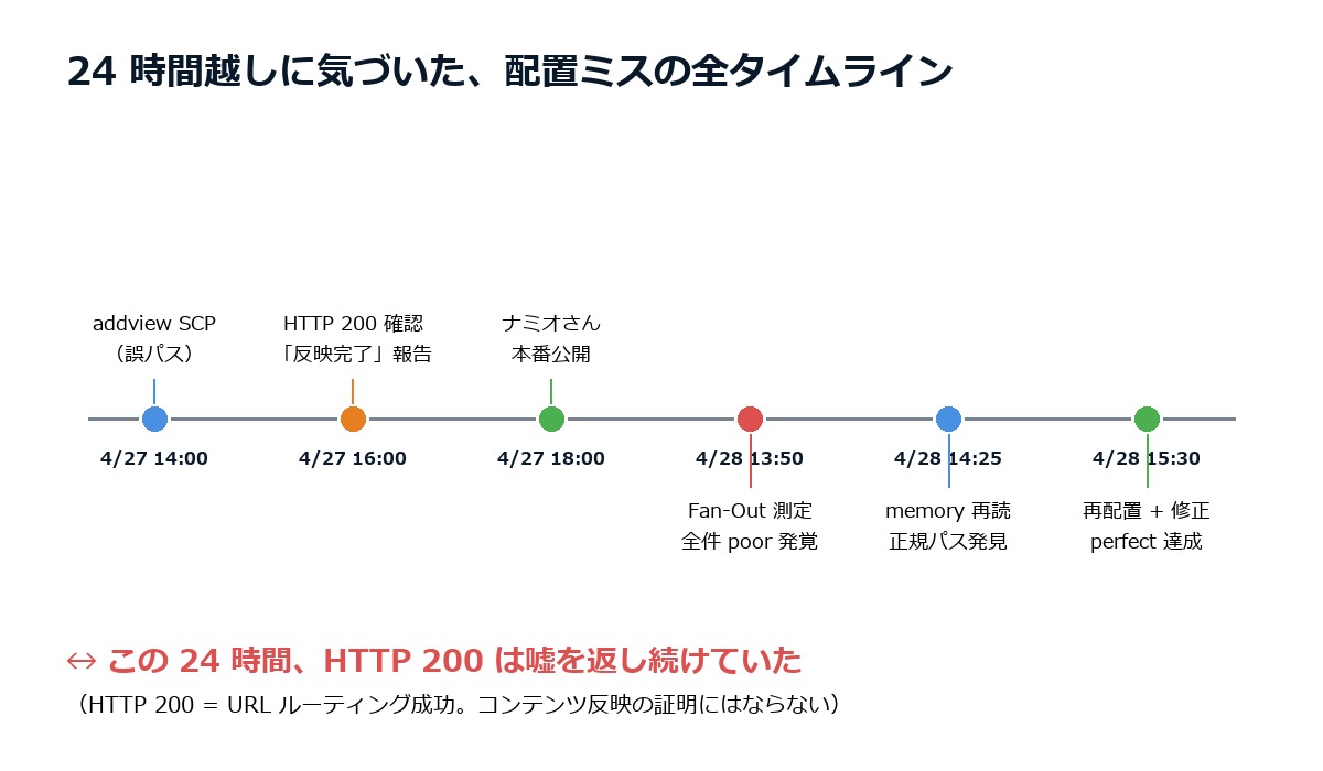 24時間越しに気づいた配置ミスの全タイムライン