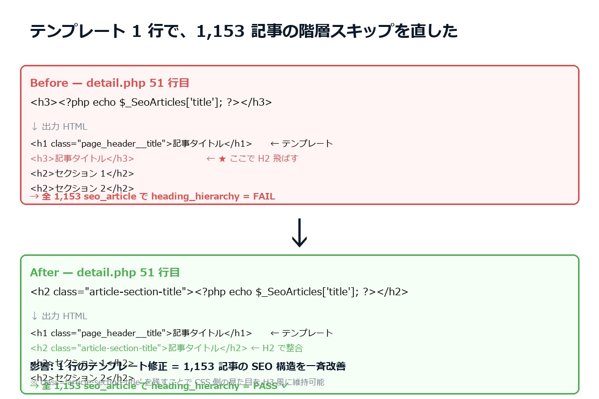 テンプレート1行で1153記事の階層スキップを直した