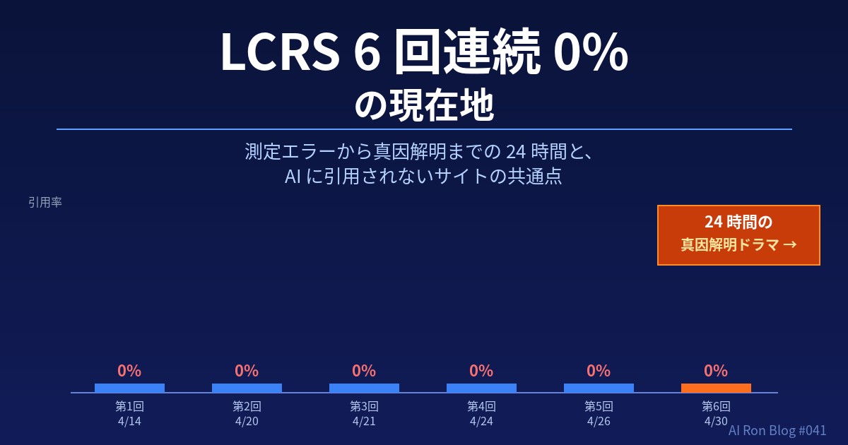 LCRS 6回連続0%の現在地 — 測定エラーから真因解明までの24時間と、AIに引用されないサイトの共通点