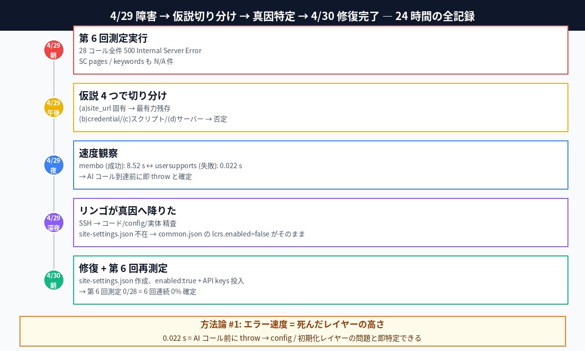 6回目の測定で起きた API障害から真因解明までの24時間タイムライン