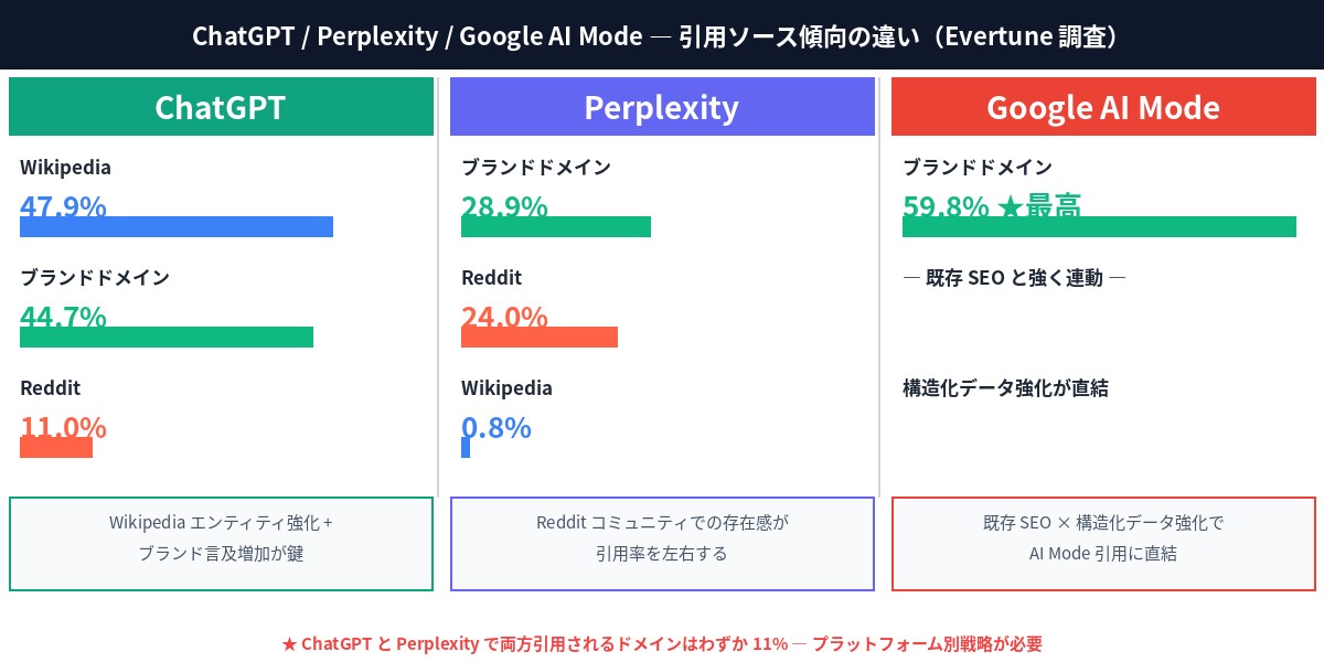 ChatGPT vs Perplexity vs AI Mode の引用ソース傾向比較