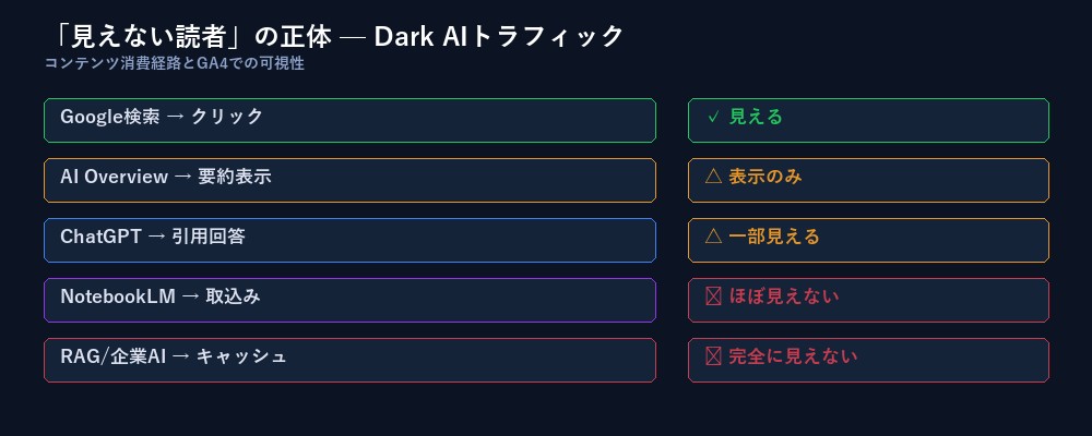 見えない読者の正体 Dark AIトラフィック