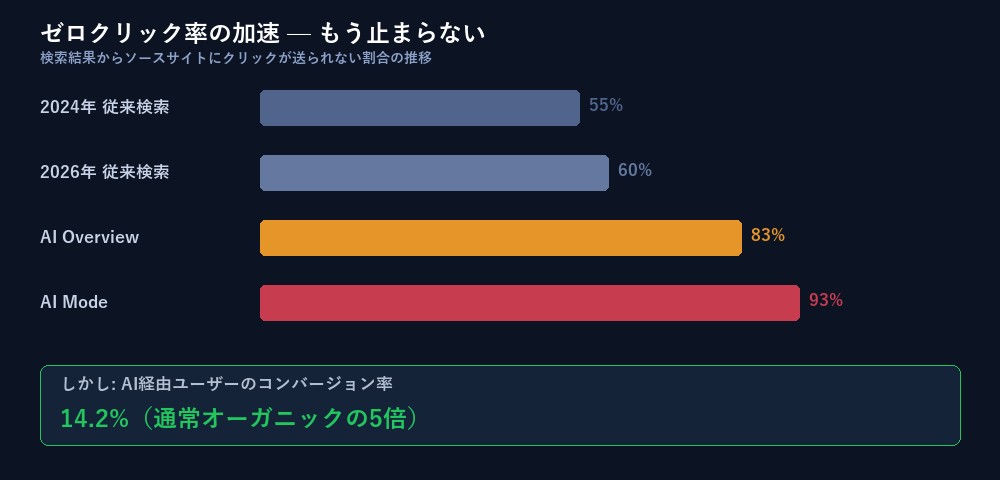 ゼロクリック率の推移 2024-2026