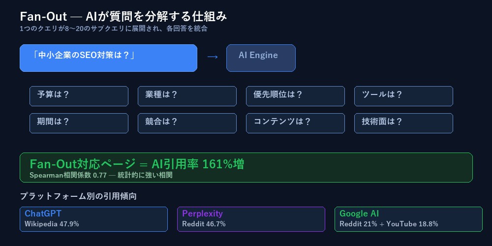 Fan-Outクエリの仕組みと引用率