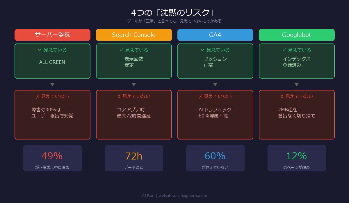 4つの沈黙のリスク — サーバー監視・Search Console・GA4・Googlebotの見えている/見えていない対比