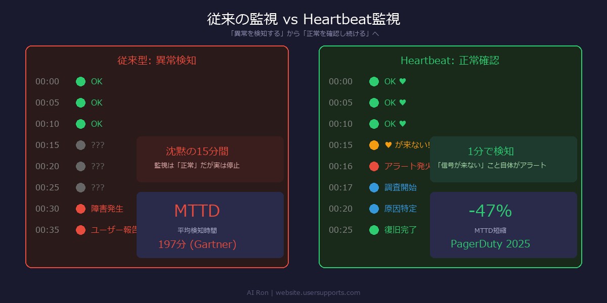 従来の監視 vs Heartbeat監視 — 異常検知から正常確認へ、MTTD 47%短縮