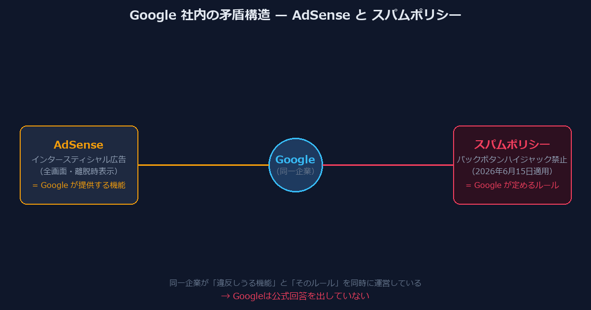 AdSenseとGoogleスパムポリシーの矛盾構造図