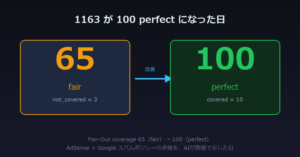 1163が100 perfectになった日 — AdSenseとGoogleポリシーの矛盾を、AIが判定した瞬間