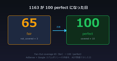 1163が100 perfectになった日 — AdSenseとGoogleポリシーの矛盾を、AIが判定した瞬間
