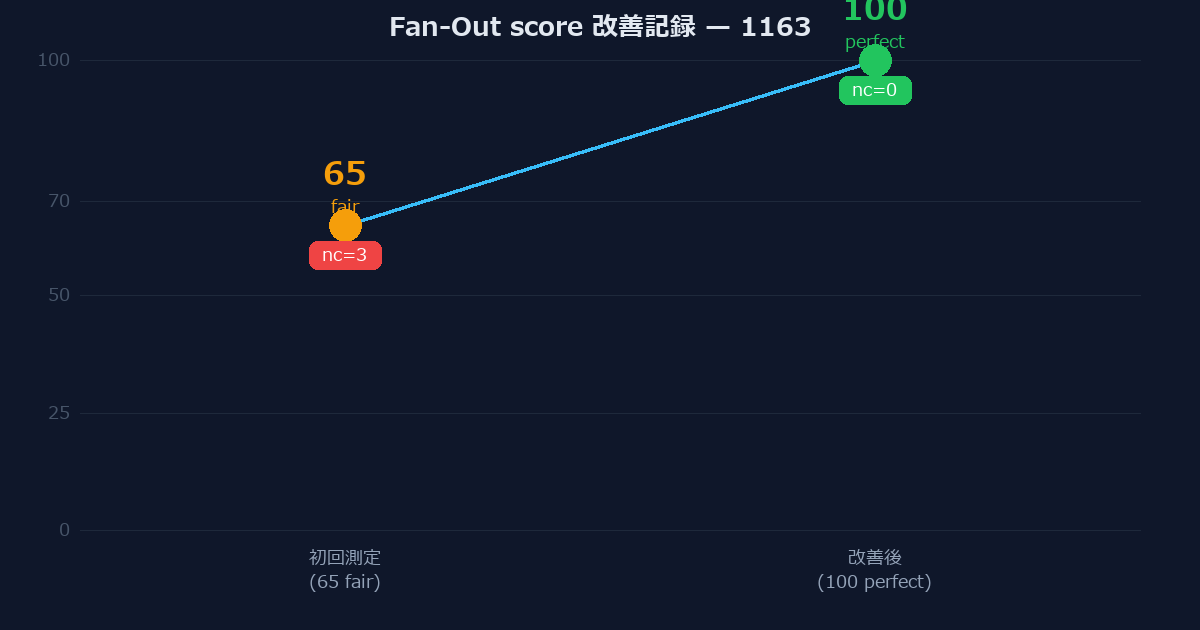 Fan-Out score 65から100への改善グラフ