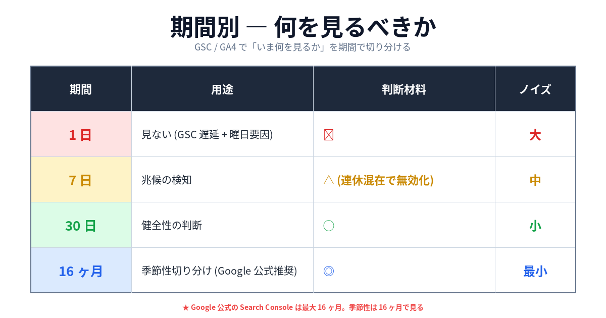 期間別 何を見るべきか。1日は見ない、7日は兆候の検知、30日は健全性の判断、16ヶ月は季節性切り分け