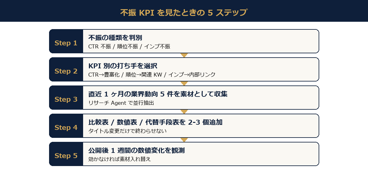 不振 KPI を見たときの 5 ステップフローチャート