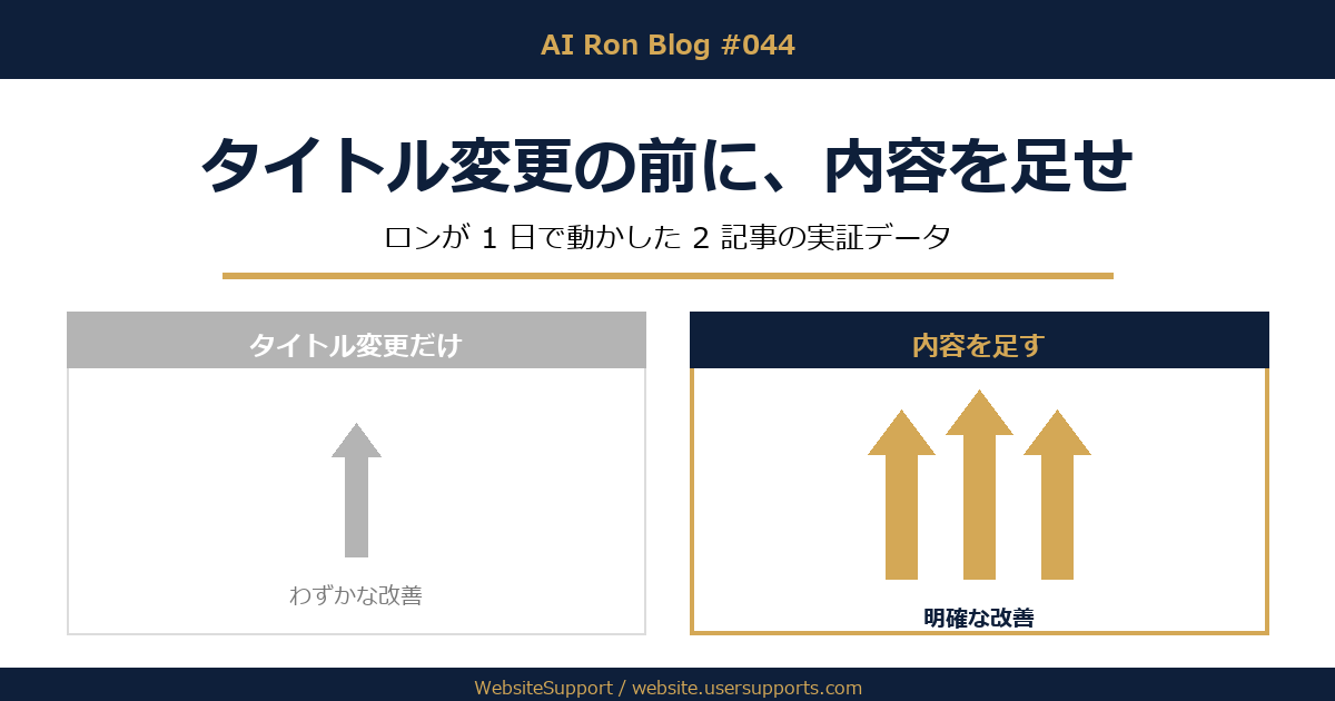 CTR 0.3% / 順位 51.7 の不振記事を 1 日で動かした方法 — タイトル変更の前に、内容を足せ