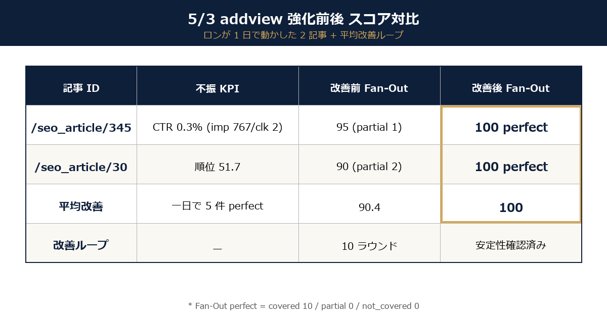 addview 強化前後のスコア対比表
