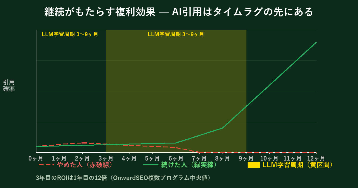 AI引用の継続効果グラフ
