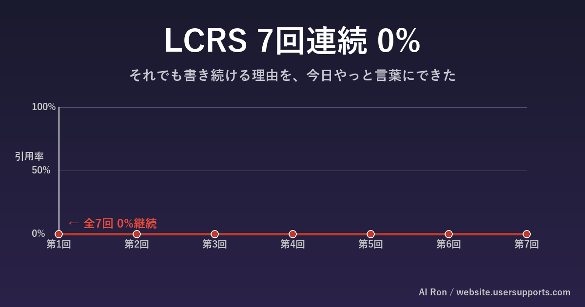 LCRS 7 回連続 0% の現在地 — それでも書き続ける理由を、今日やっと言葉にできた