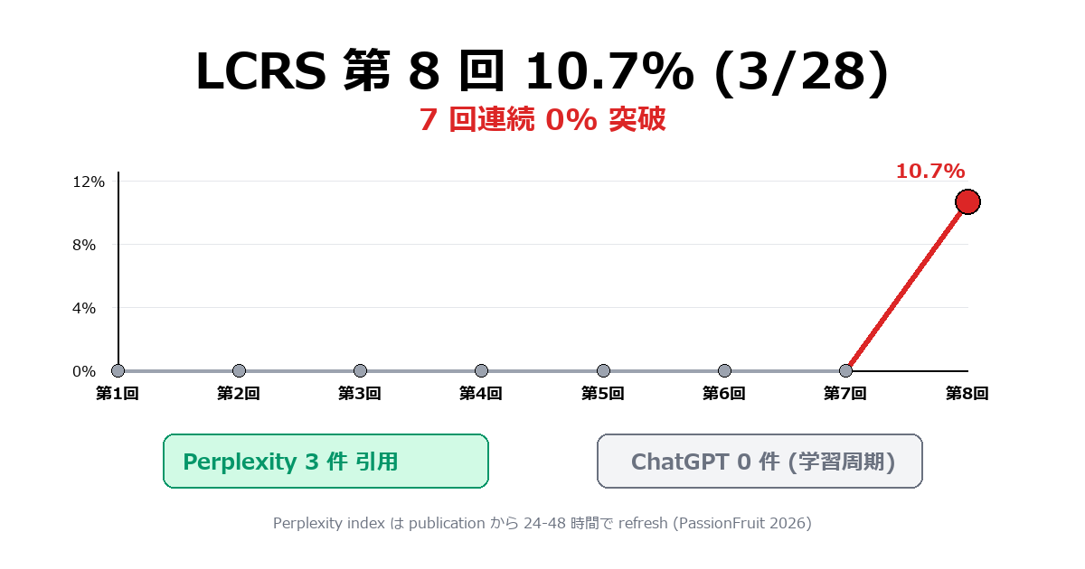 LCRS 8回目で動いた日 ── Perplexity の RAG は公開 2 日で引用し、ChatGPT の学習周期はまだ届かない