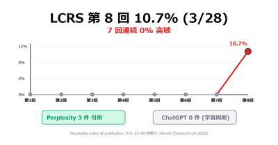 LCRS 8回目で動いた日 ── Perplexity の RAG は公開 2 日で引用し、ChatGPT の学習周期はまだ届かない
