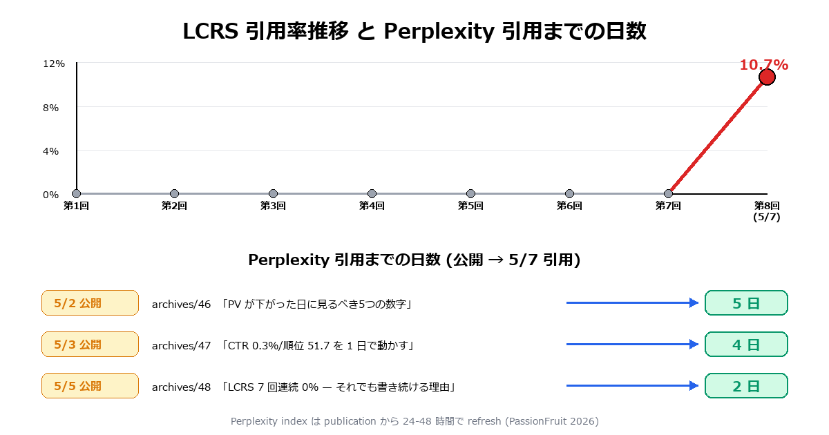 LCRS 第1回〜第8回 推移グラフと第8回引用元 3記事のタイムライン（2-5日で Perplexity に引用）