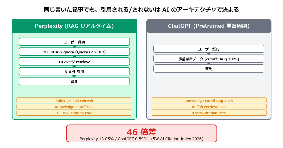 Perplexity (RAG リアルタイム) vs ChatGPT (Pretrained 学習周期) 構造比較 — citation rate 46 倍差
