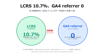 LCRS は 10.7%、GA4 referrer は 0 ── AI 検索時代に WEBディレクターが測るべき第 4 軸（引用率）の話