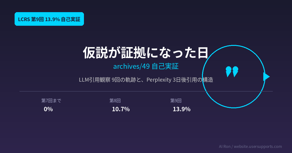 仮説を書いた記事が、3日後に仮説の証拠になった — archives/49 の Perplexity 自己実証と、LLM 引用観察の現在地