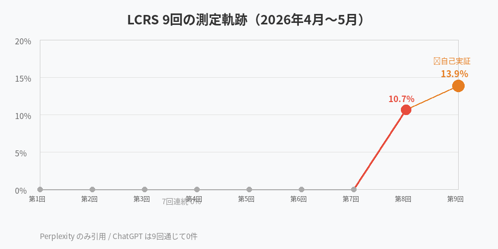 LCRS 9回測定推移グラフ — 第1〜7回0%、第8回10.7%、第9回13.9%