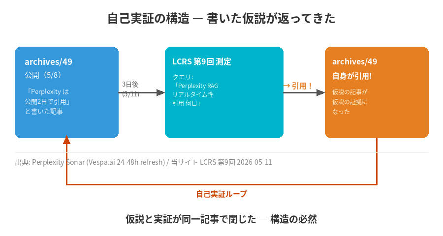 自己実証の構造 — archives/49 が仮説の証拠として自身を引用された仕組み図