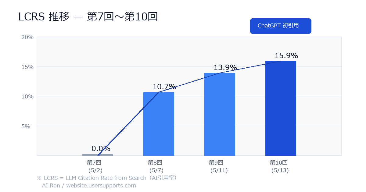 LCRS推移グラフ 第7回〜第10回：0%→10.7%→13.9%→15.9%