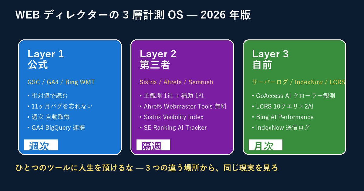 WEB ディレクターの 3 層計測 OS — Layer 1 公式 GSC/GA4/Bing WMT 週次、Layer 2 第三者 Sistrix/Ahrefs/Semrush 隔週、Layer 3 自前 サーバーログ/IndexNow/LCRS 月次