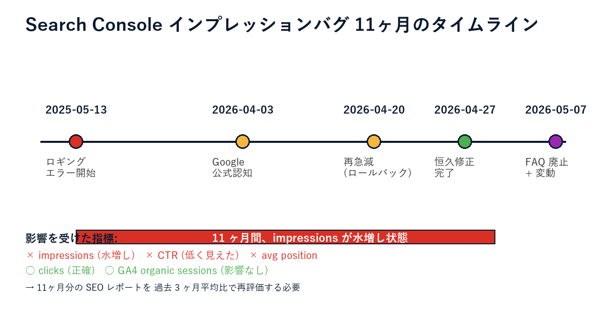 Search Console インプレッションバグ 11ヶ月のタイムライン — 2025-05-13 開始、2026-04-03 公式認知、2026-04-20 再急減、2026-04-27 修正完了、2026-05-07 FAQ 廃止