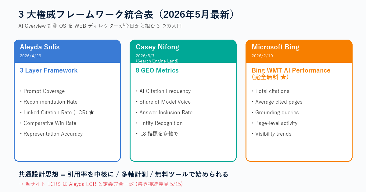 3 大権威フレームワーク統合表 Aleyda Casey Bing