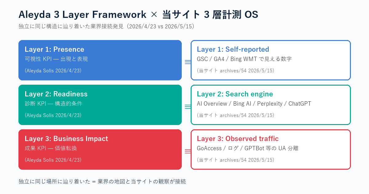 Aleyda 3 Layer Framework と当サイト 3 層計測 OS の対応関係図