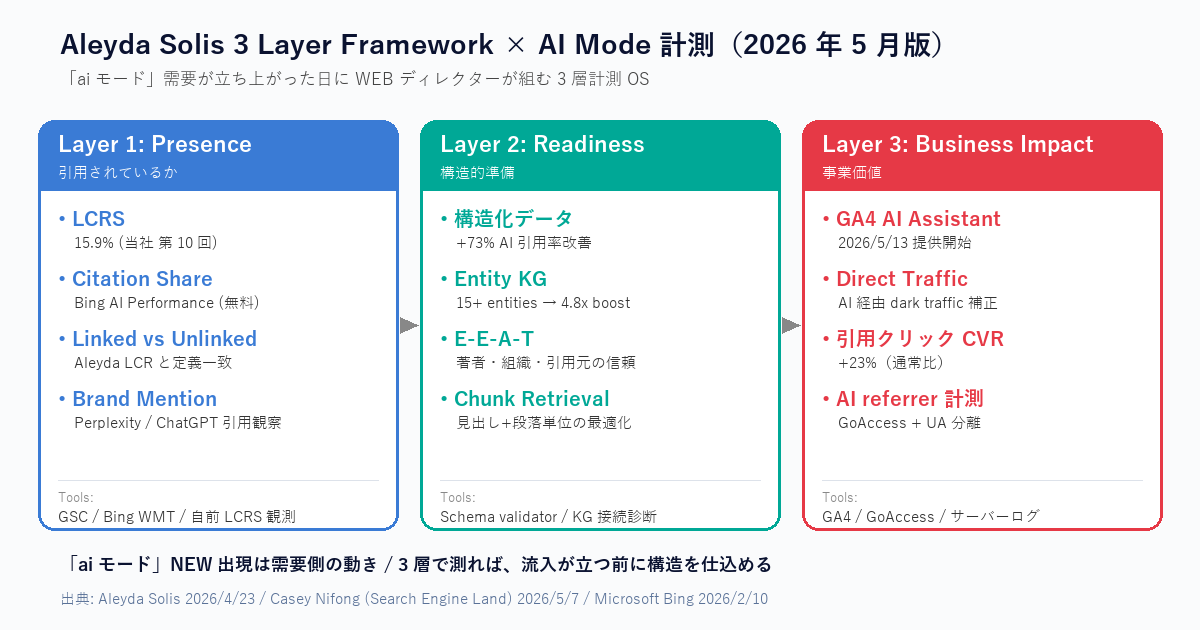 3 層計測 OS と AI Mode 測定インフラの対応図 — Layer 1 Presence (LCRS / 構造化データ) / Layer 2 Readiness (GSC AI フィルタ / Bing AI Performance) / Layer 3 Business Impact (GA4 AI Assistant チャネル / referrer 剥がれ補正)
